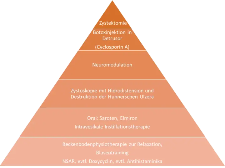 Abstrakte Pyramide mit Behandlungsmethoden für interstitielle Zystitis.
