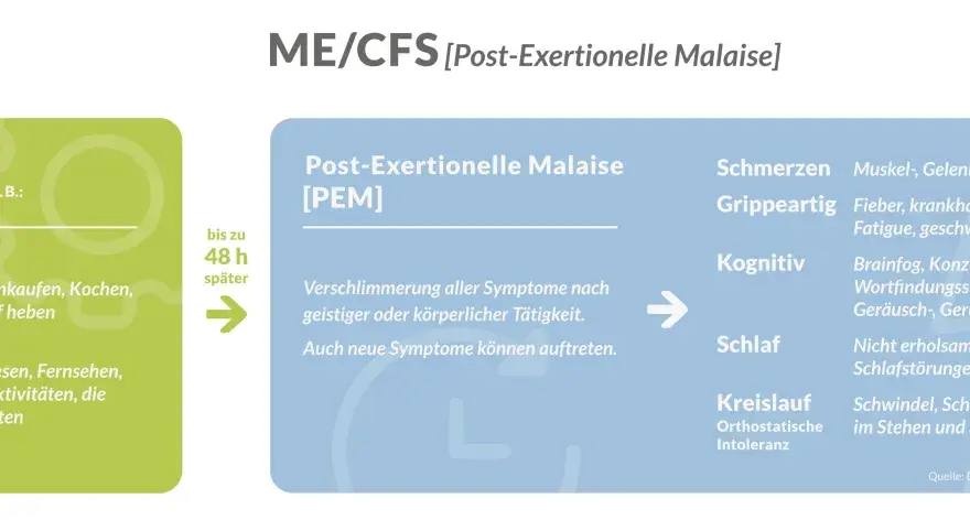 Grafik mit grüner Box "Tätigkeiten" und blauer Box "Post-Exertionelle Malaise [PEM]" mit Symptomen.