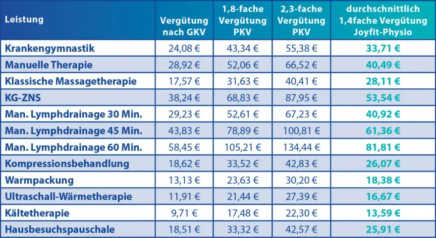 Privatrezept Physiotherapie: Gültigkeit & Fristen für Privatpatienten