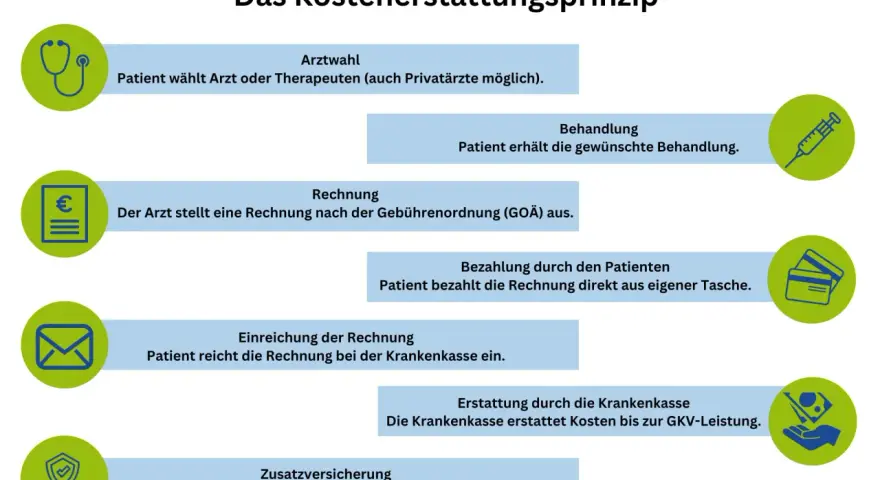 Flussdiagramm: Arztwahl, Behandlung, Rechnung, Bezahlung, Einreichung, Erstattung, Zusatzversicherung.