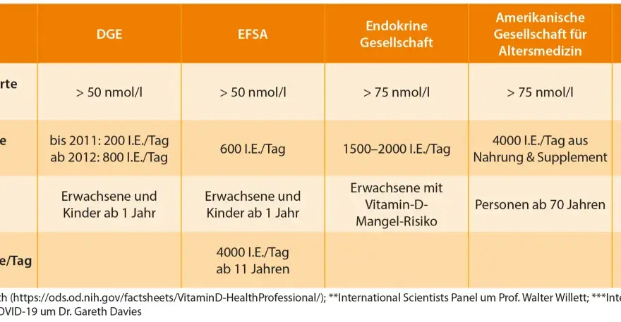 Vitamin D Dosis berechnen: So geht's sicher & effektiv
