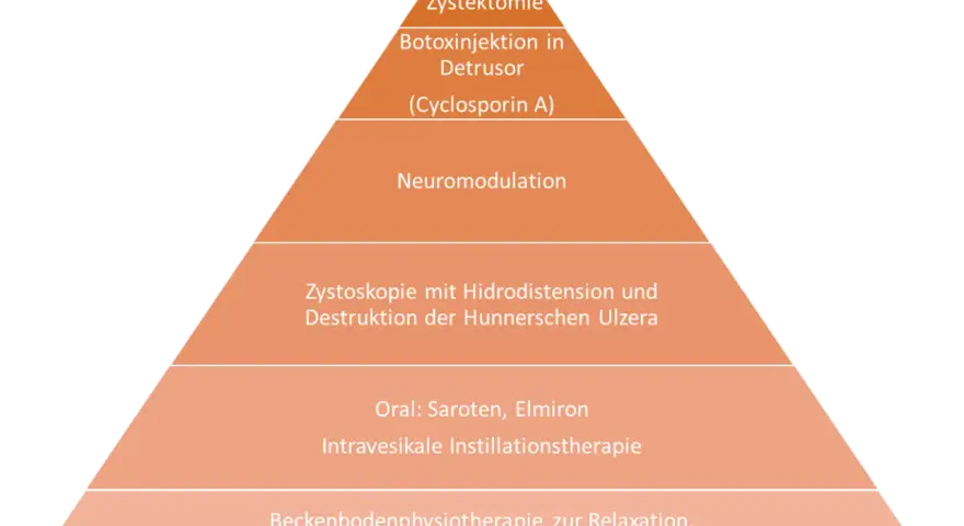 Abstrakte Pyramide mit Behandlungsmethoden für interstitielle Zystitis.
