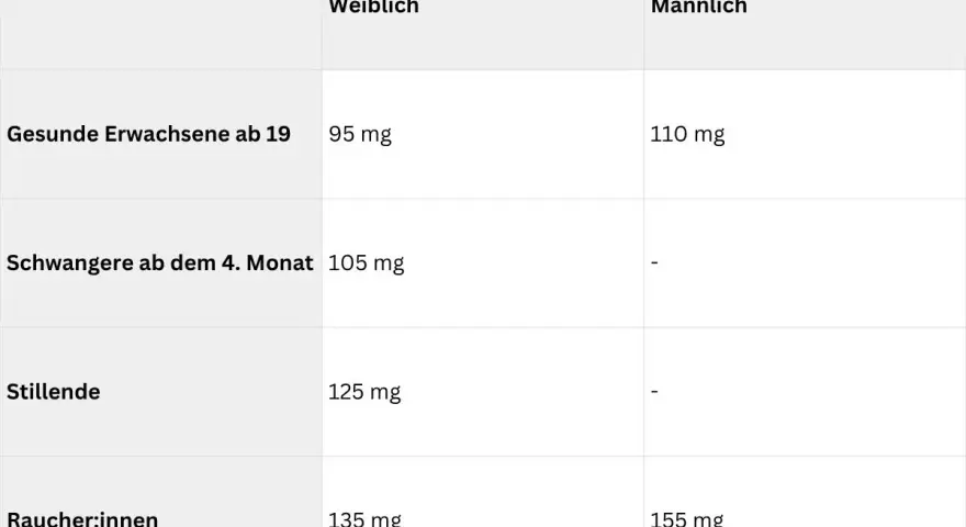 Tabelle mit empfohlenen Tagesdosen Vitamin C für Frauen und Männer, Schwangere, Stillende und Raucher.