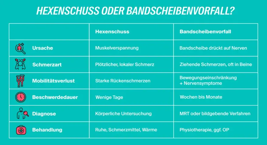 Vergleichstabelle: Ursachen, Schmerzart, Dauer und Behandlung von Hexenschuss und Bandscheibenvorfall.