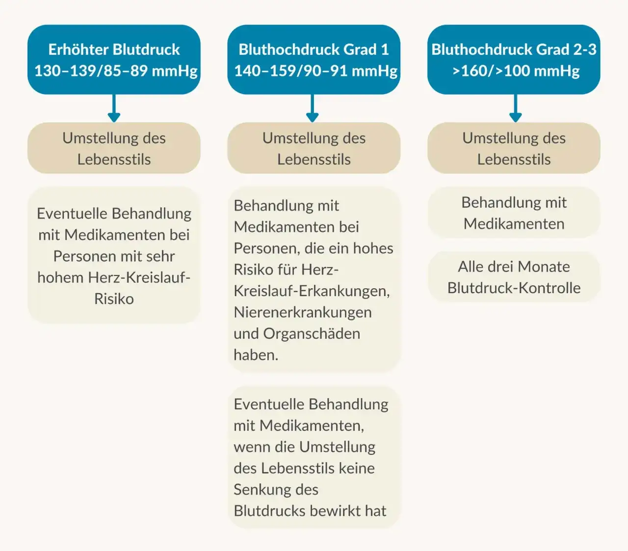 Gesunder Lebensstil Blutdruck senken