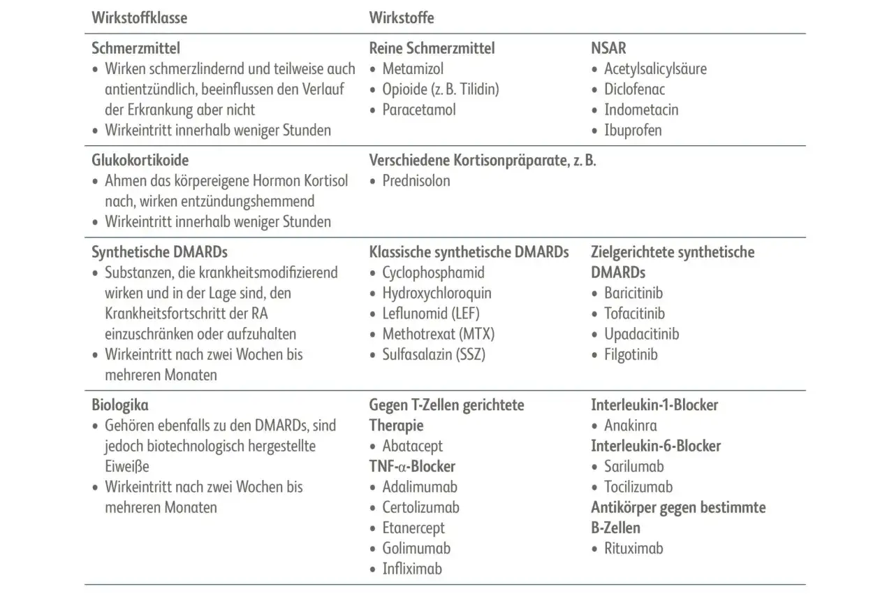 Übersicht Medikamentenklassen rheumatoide Arthritis