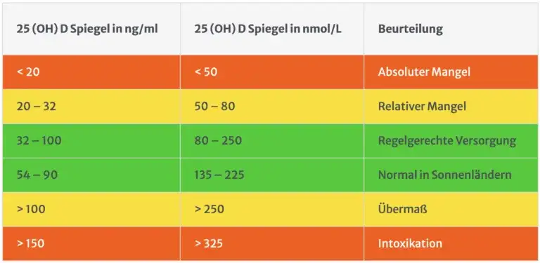 Vitamin D Blutwerte Umrechnung