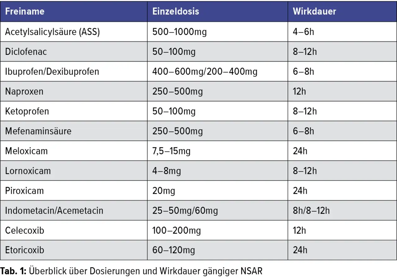 Vergleichstabelle Paracetamol Ibuprofen ASS Wirkung Nebenwirkungen