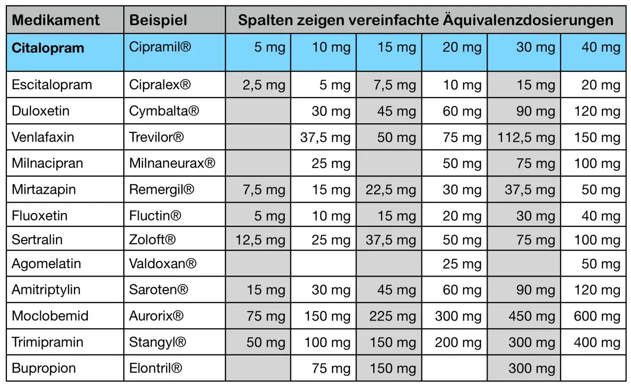 Verschiedene Arten von Antidepressiva in Pillenform und ihre Namen