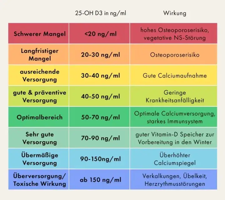 Verkalkte Organe Vitamin D &Uuml;berdosierung