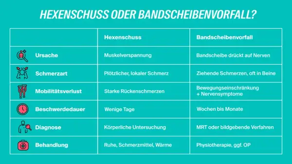 Vergleichstabelle: Ursachen, Schmerzart, Dauer und Behandlung von Hexenschuss und Bandscheibenvorfall.