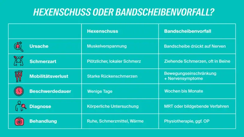Vergleichstabelle: Ursachen, Schmerzart, Dauer und Behandlung von Hexenschuss und Bandscheibenvorfall.