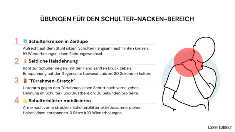 Übungen gegen Muskelverspannung im Schulter-Nacken-Bereich: Schulterkreisen, Halsdehnung, Türrahmen-Stretch, Schulterblätter mobilisieren.