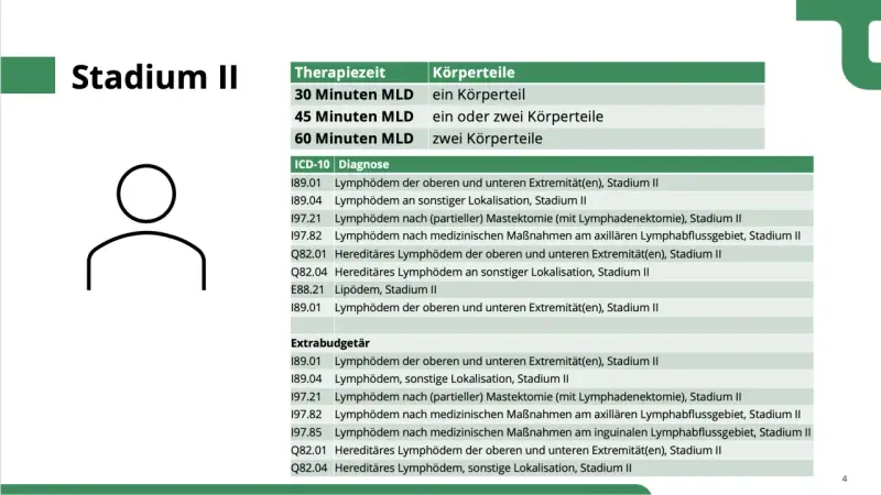 Stadium II: Kosten für 60 Minuten MLD bei zwei Körperteilen. Tabelle zeigt Lymphödeme, Lipödeme und deren Behandlung.
